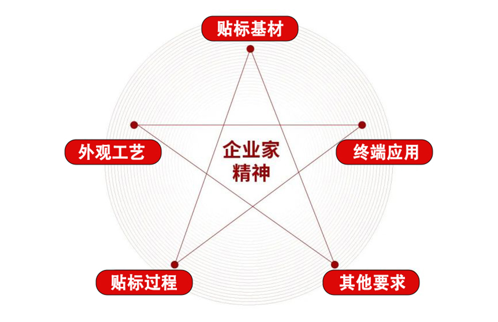 決定標簽選擇使用的五大因素